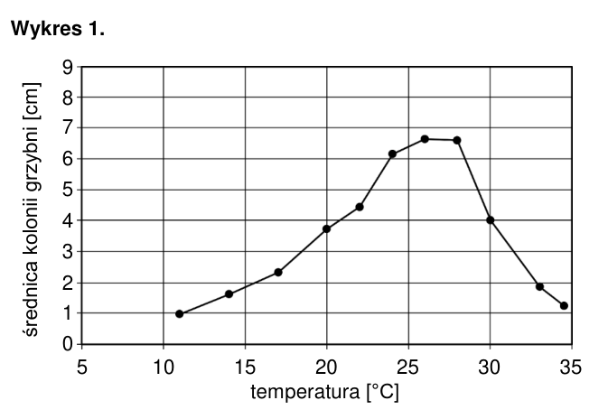Wykres 1: średnica kolonii grzybni w temperaturach około 11–35°C. Wartość rośnie do maksimum około 26–28°C, a następnie maleje do około 1 cm przy 35°C.