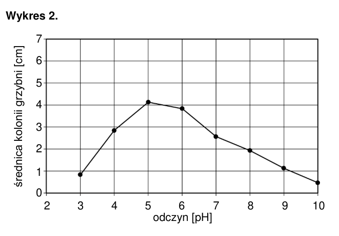 Wykres 2: średnica kolonii grzybni w zależności od pH 3–10. Największą średnicę, około 4 cm, odnotowano przy pH 5; po obu stronach tej wartości średnica jest mniejsza.