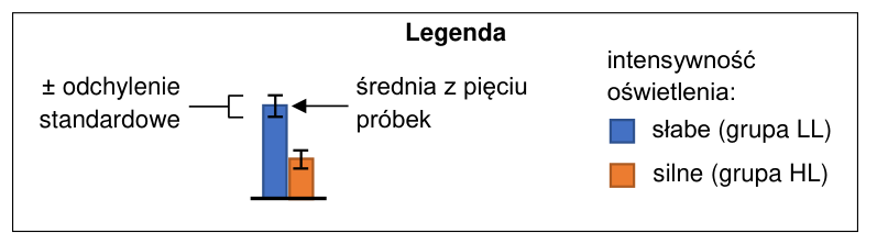Legenda pomiarów chlorofilu: słupek to średnia z pięciu próbek, wąsy oznaczają ± odchylenie standardowe. Niebieski to słabe oświetlenie LL, pomarańczowy silne HL.