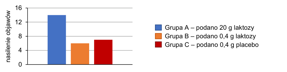 Nasilenie objawów w trzech grupach: A po 20 g laktozy około 14 jednostek, B po 0,4 g laktozy około 6, C po 0,4 g placebo około 7.
