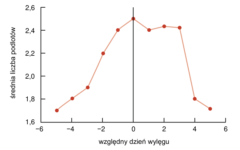 Wykres związku terminu lęgu śnieżyc z sukcesem rozrodczym i presją drapieżników.