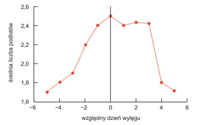 Wykres związku terminu lęgu śnieżyc z sukcesem rozrodczym i presją drapieżników.